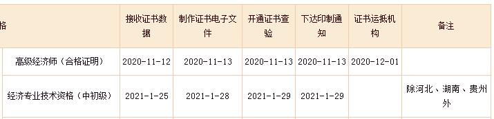 2020年北京中级经济师证书查验入口已开通