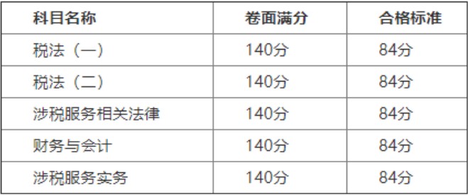 2019年贵州税务师考试合格标准预计每科均为84分