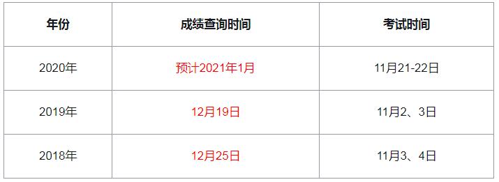 2020年西藏中级经济师成绩查询时间预计：2021年1月