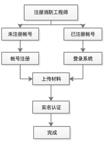 2020年吉林一级消防工程师证书领取注册流程及注册入口