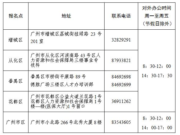 2016年广东广州经济专业技术资格考后提交报名资料复核的通知