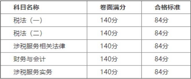 2019年广东税务师考试合格标准预计每科均为84分