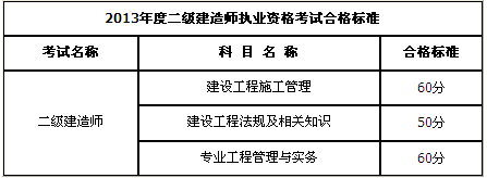 2018年内蒙古二级建造师考试合格标准