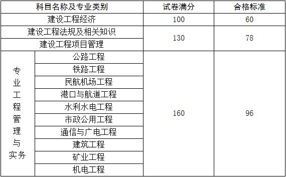 2020年新疆一级建造师考试合格标准（已公布）