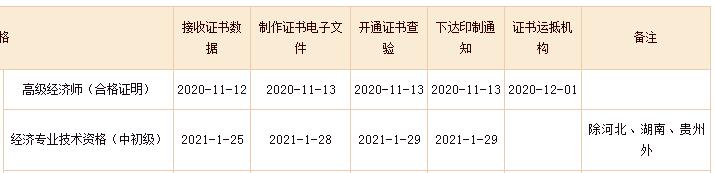 2020年黑龙江中级经济师证书查验入口已开通