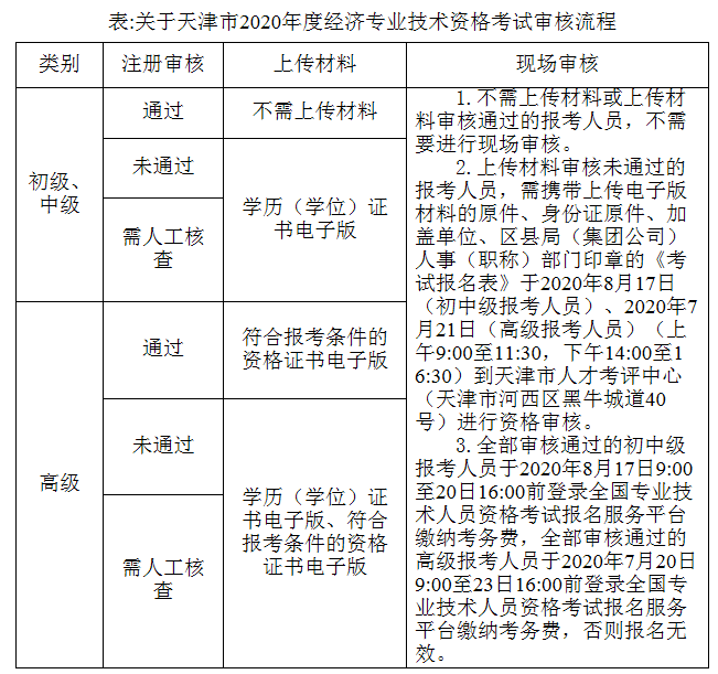关于天津2020年经济专业技术资格考试审核等有关事项的通知