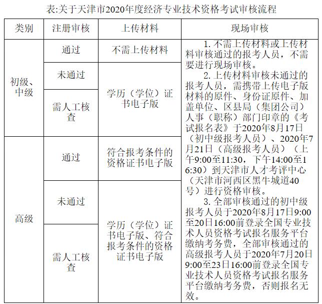 天津2020年经济师考试费用及缴费时间已公布