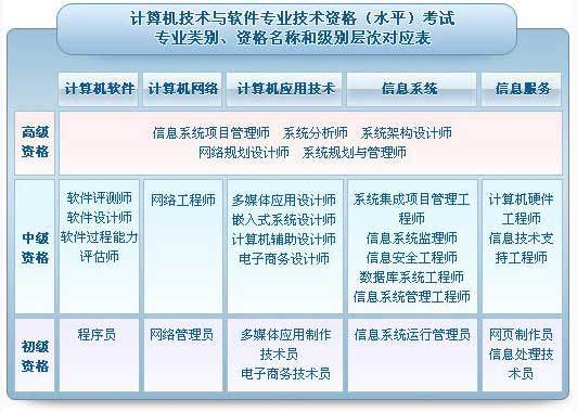 中国计算机技术职业资格网：2017上半年山东软考时间