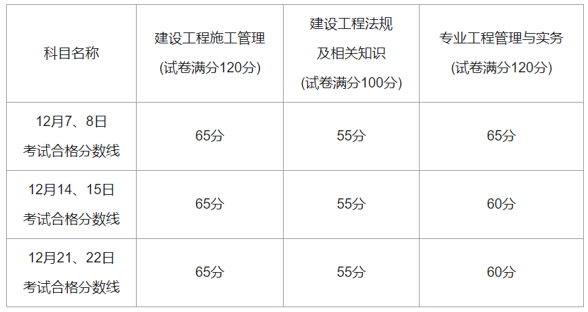 2019年福建二级建造师执业资格考试合格标准已公布