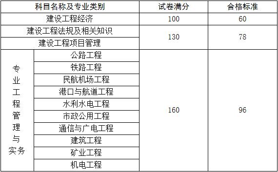 2020年广西一级建造师考试合格标准（已公布）