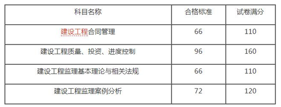 2018年天津监理工程师资格考试合格标准通知