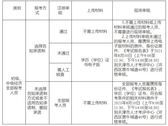 关于天津市2021年度初级、中级经济师专业技术资格考试审核相关通知