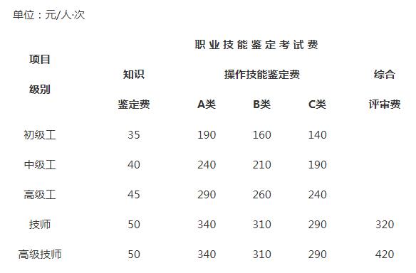 2019年重庆人力资源管理师考试报名费用标准