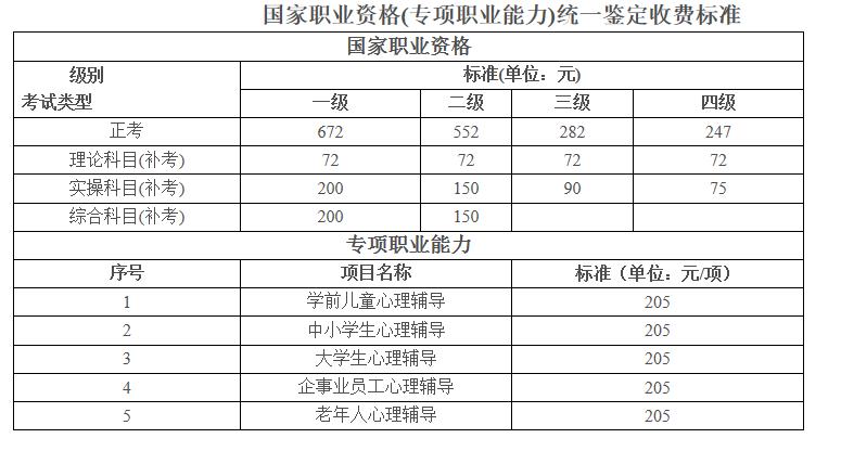 2020年广西人力资源管理师四级考试费用及缴费时间【已公布】