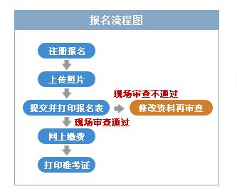 江西2019上半年全国统考人力资源管理师报名入口【已开通】