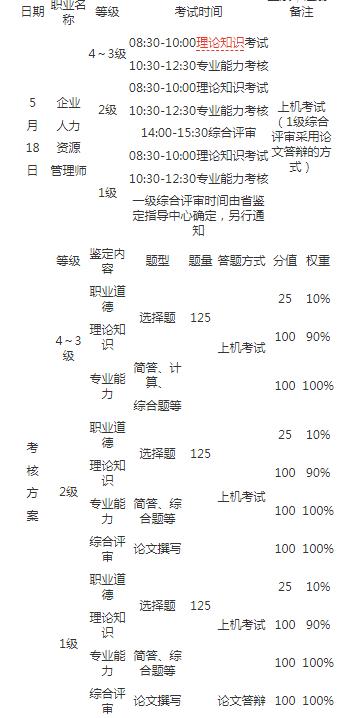 2019年山东菏泽人力资源管理师考试时间：5月18日