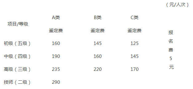 2016年河南人力资源管理师考试报名费用公布