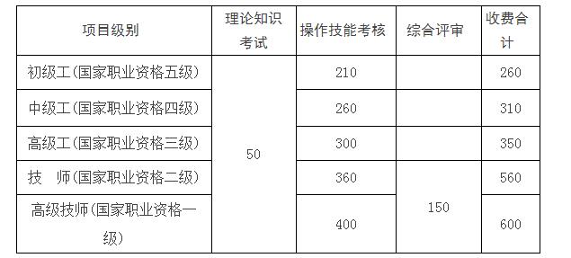 2020年江西人力资源管理师四级考试费用及缴费时间【已公布】