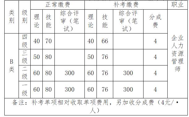 2020年西藏人力资源管理师三级考试费用及缴费时间【已公布】