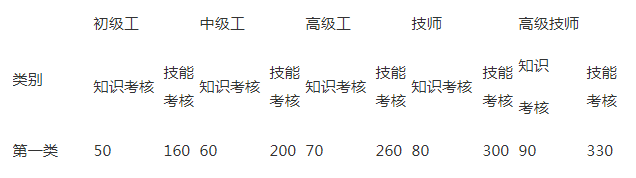 2019年江苏人力资源管理师考试报名费用