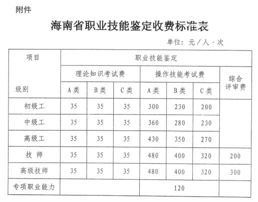 2020上半年海南人力资源管理师资格审核及考试费用公布