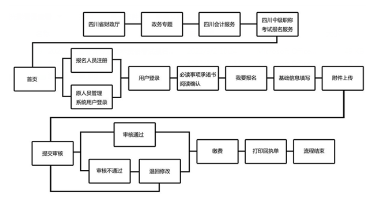 2022年四川凉山中级会计职称报名入口已开通（3月15日至3月31日）