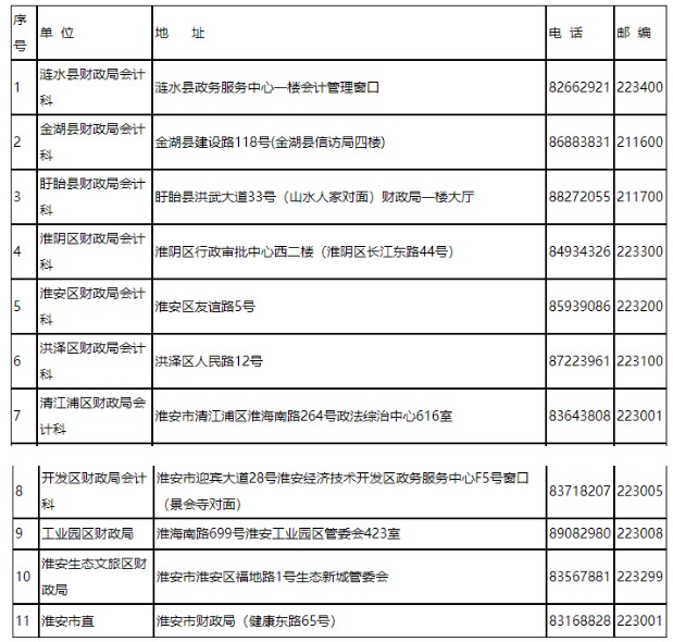 2020年江苏淮安市初级会计职称证书领取时间：2021年1月20日至2月5日