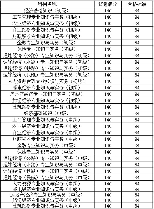 2017年初级经济师考试合格标准（分数线）