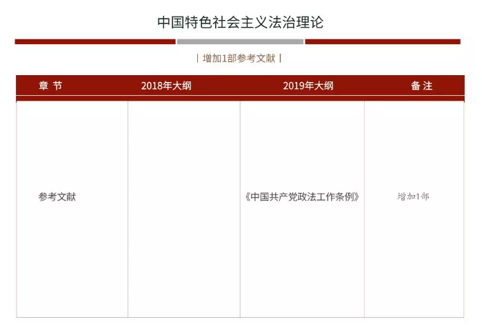 重庆2019年法考大纲及辅导用书主要修改内容对照【已公布】
