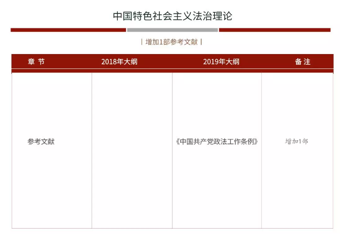 湖南2019年法考大纲及辅导用书主要修改内容对照【已公布】