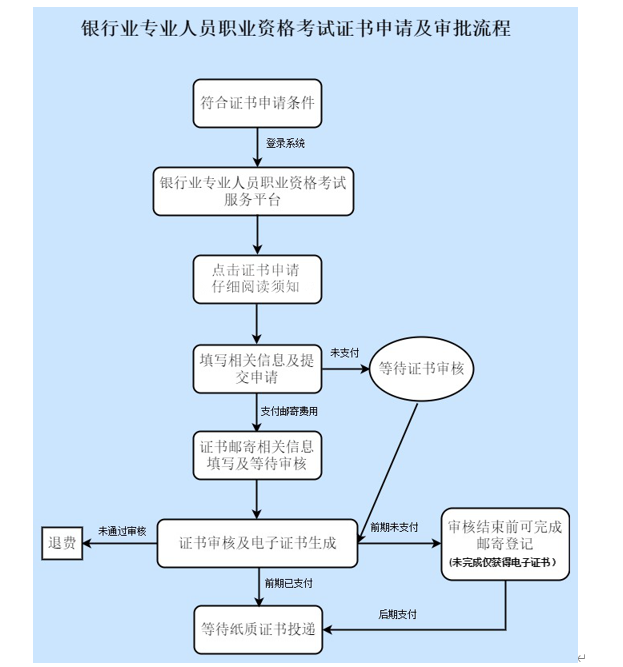 2022年海南中级银行从业资格证书申请时间：8月12日至8月21日