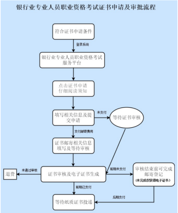 2021下半年内蒙古银行从业资格证书审核时间：12月6日至12月9日