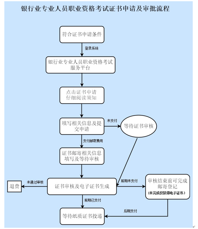 2022年下半年银行业专业人员职业资格证书申领须知