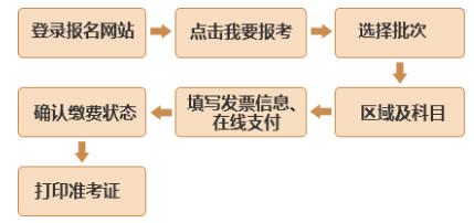 2020年3月湖北武汉基金从业资格考试报名入口已开通【1月13日-3月6日】