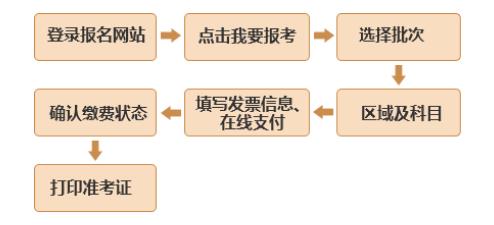 2020年第二次基金从业资格预约式考试报名时间及入口（4月7日至5月3日）