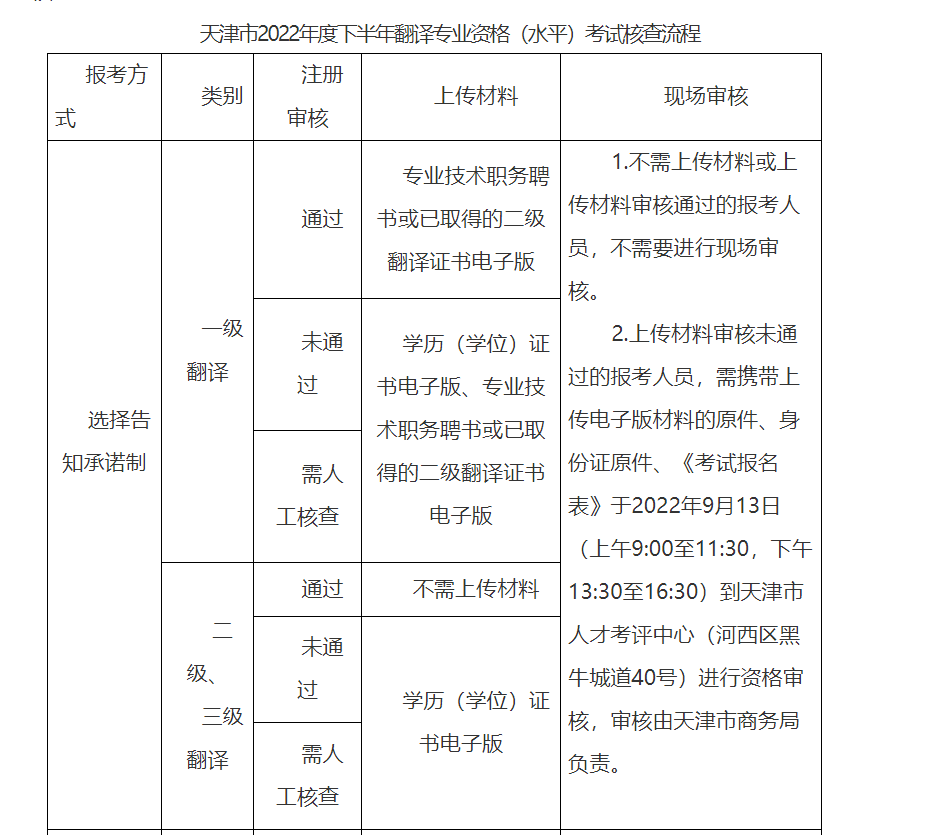 2022年下半年天津翻译专业资格（水平）考试核查时间及材料【9月2日-9月8日】