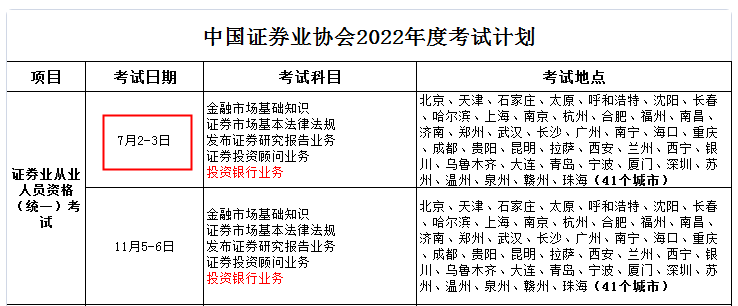 江苏苏州2022年第一次证券从业资格考试时间：7月2日-3日（统一）