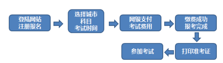 中国期货业协会：2021年11月辽宁期货从业资格报名入口已开通