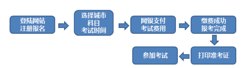 中国期货业协会：2021年11月甘肃期货从业资格报名入口已开通