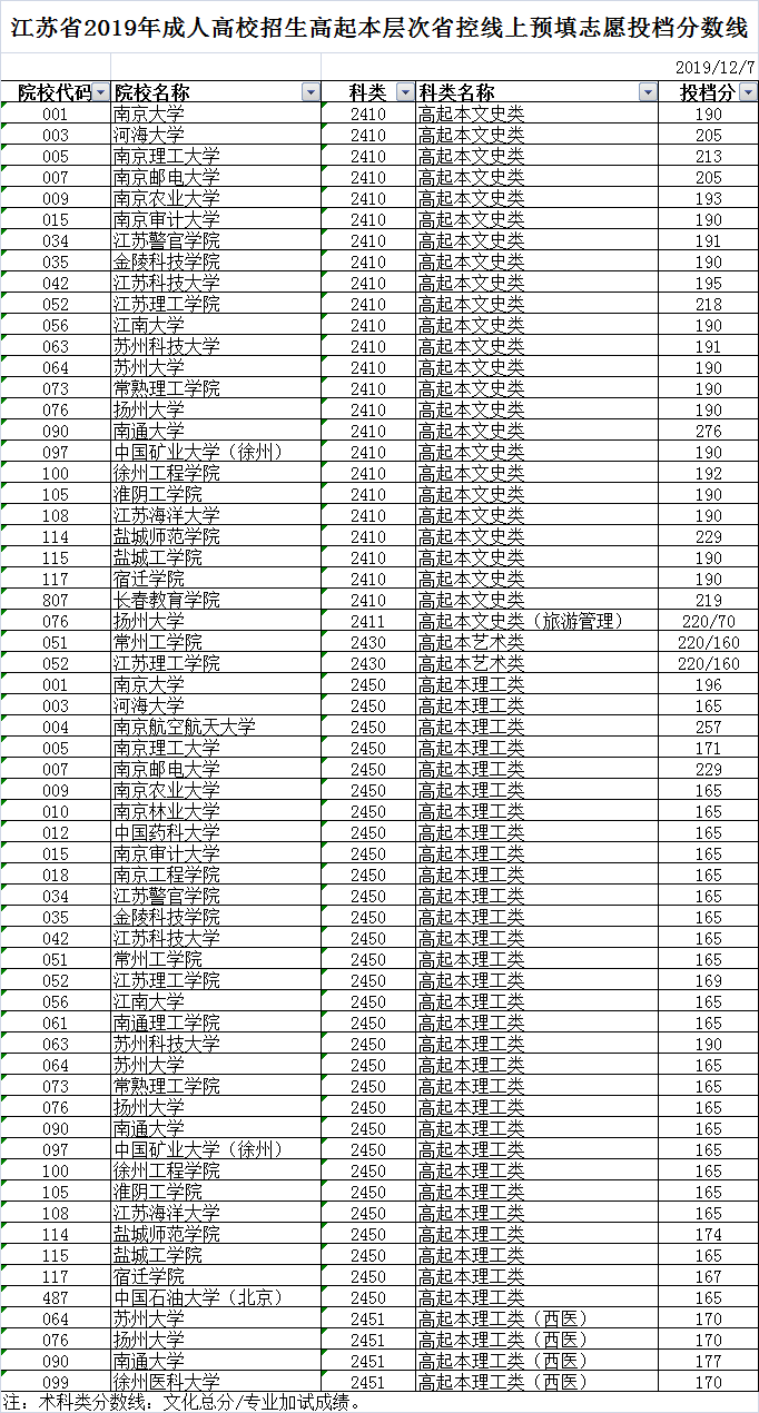 江苏省2019年成人高校招生高起本层次预填志愿投档分数线