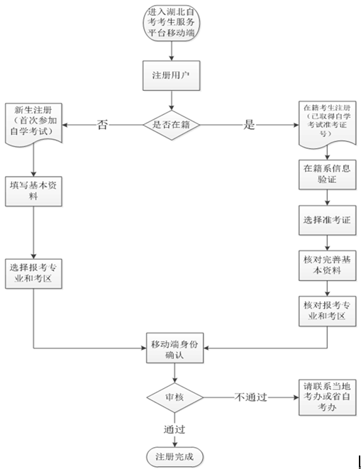 湖北随州2022年10月自考报名时间及入口（8月22日-9月1日）