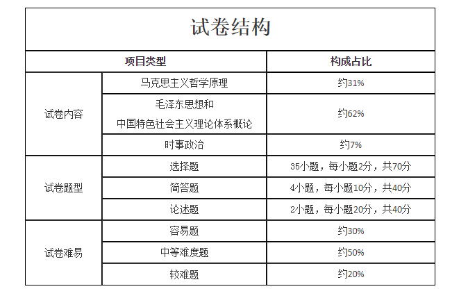 2021年成人高考专升本层次《政治》科目考试大纲最新版