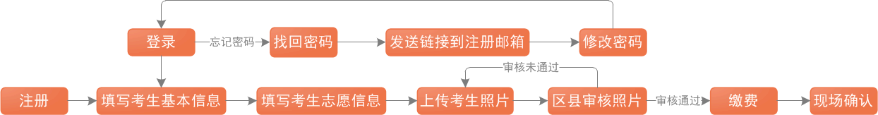 2020年重庆大渡口成人高考现场确认时间：9月7日至16日