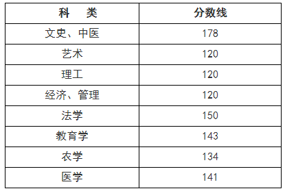 2021年浙江省成人高校招生录取最低控制分数线