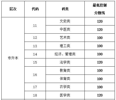 2020年成人高等教育考试招生网上录取最低控制分数线