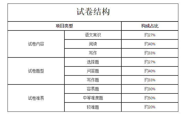 2021年成人高考专升本层次《大学语文》科目考试大纲最新版