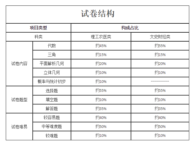 2021年成人高考高起点层次《数学》科目考试大纲最新版