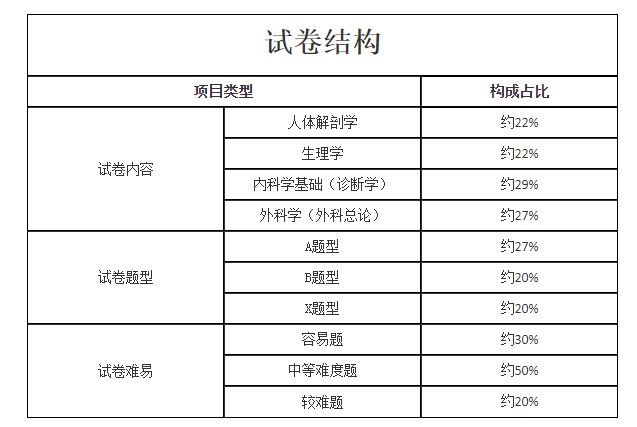 2021年成人高考专升本层次《医学综合》科目考试大纲最新版