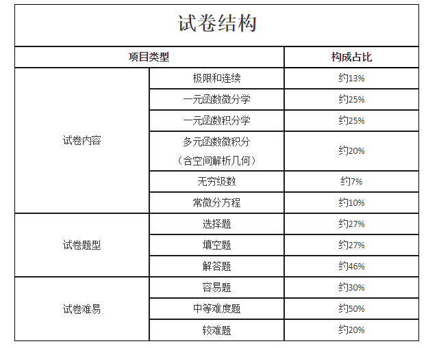 2021年成人高考专升本层次《高等数学（一）》科目考试大纲最新版