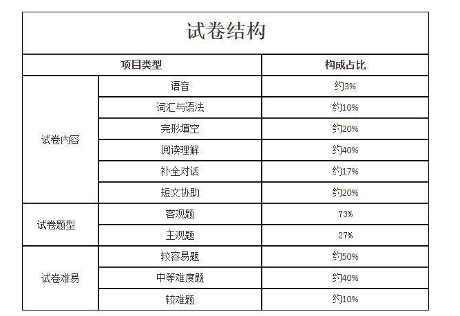 2021年成人高考专升本层次《英语》科目考试大纲最新版